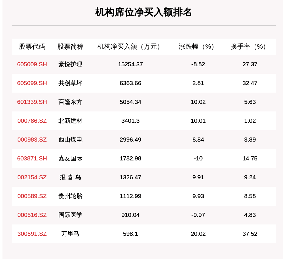 个股|10月15日龙虎榜解析：N金龙鱼净买入额最多，还有20只个股被机构扫货