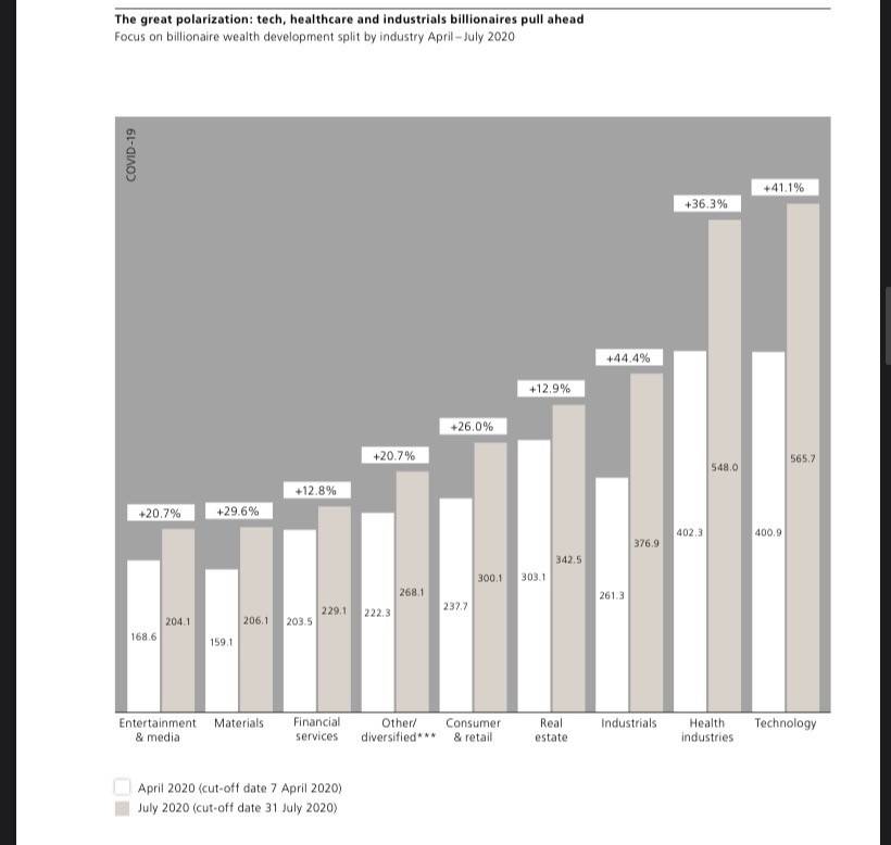 人口|疫情下的美国经济：最富50人财富可敌一半人口 富豪坐享救市成果