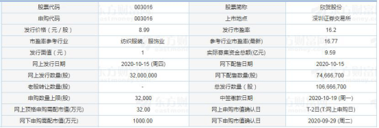 业务|今日新股申购：欣贺股份、广联航空、中胤时尚