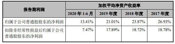 生产|恒而达营收滞涨上半年净现比19% IPO拟募资超总资产