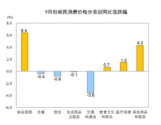 影响|9月CPI同比上涨1.7%，时隔18个月重回“1时代”