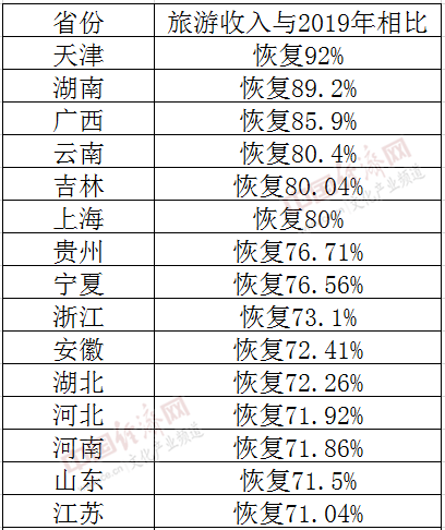 2020年各省旅游GDP_2020年各省份GDP出炉,国内生产总值突破百万亿元关口