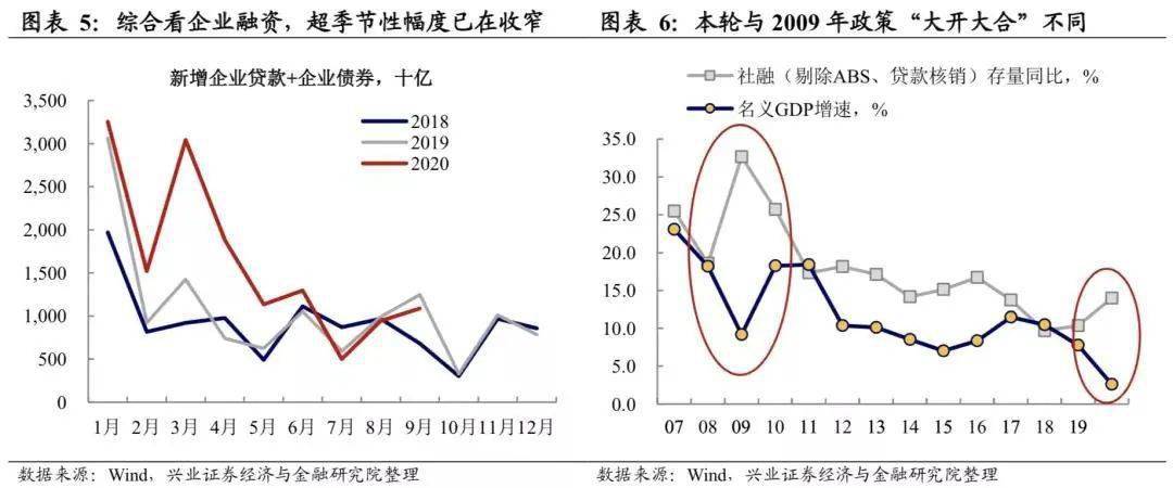 增速|王涵：又超预期的社融背后，预调微调也已出现——9月金融数据点评