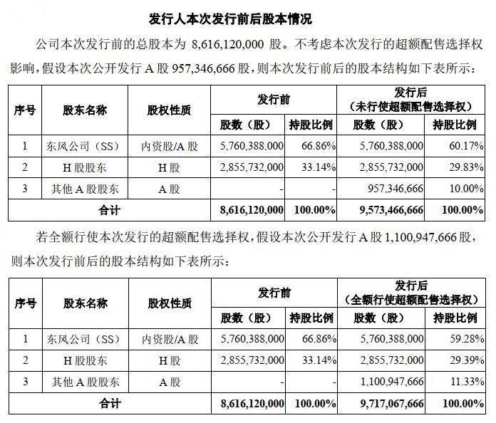 乘用车|创业板最大IPO：东风集团70亿下注新能源