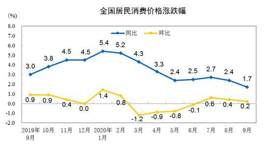 消费品|国家统计局：9月份居民消费价格同比上涨1.7%