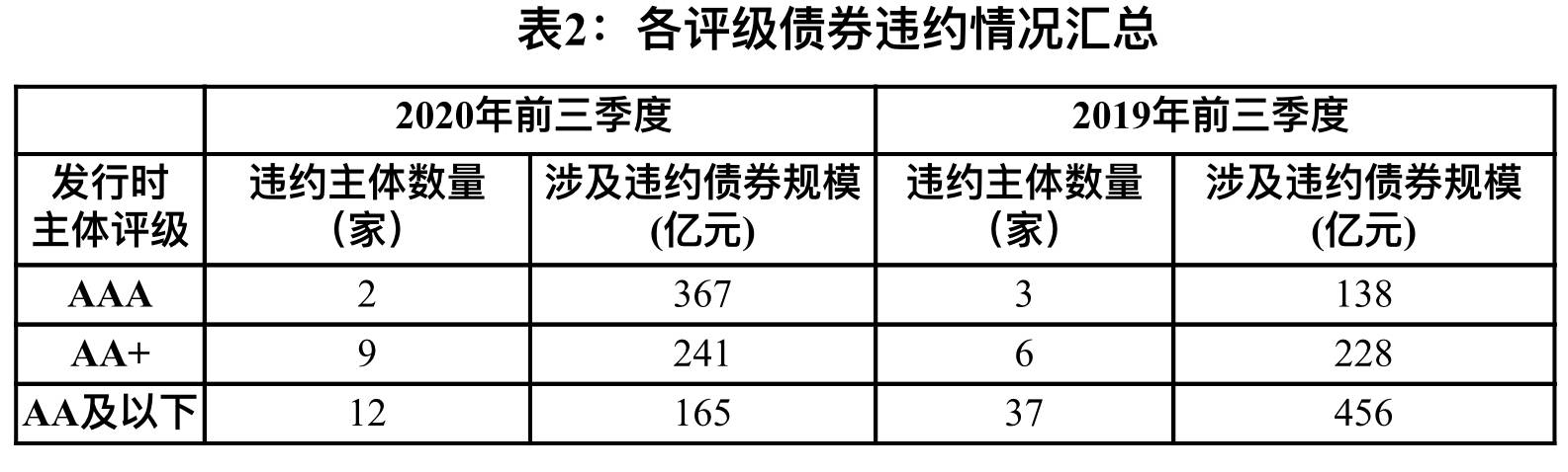 企业|如何看待前三季度的信用债违约