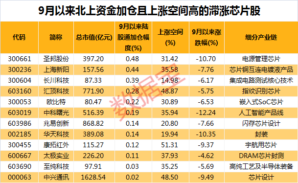 芯片|中国“芯”大突破！华为迎转机？2.6万亿芯片板块迎重磅利好，聪明资金加仓的滞涨芯片股出炉，最高上涨空间超50%
