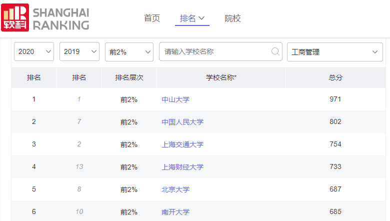 2020中山大学工商管_媒体聚焦丨中山大学工商管理学科位列软科2020年中