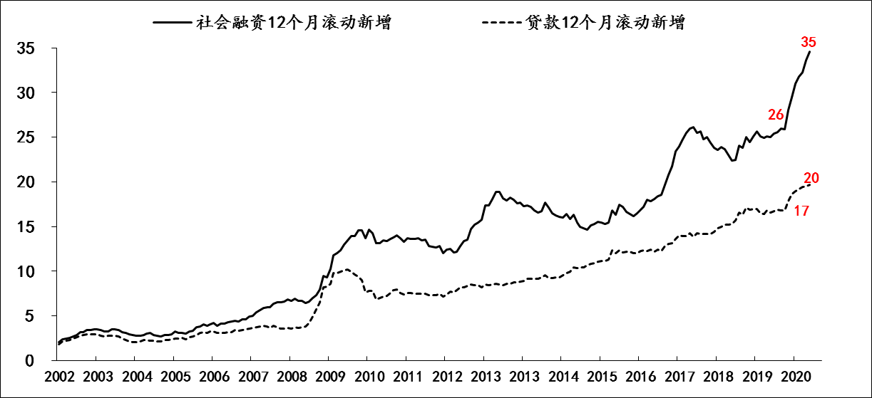 融资规模|金融月评｜中国央行独有的降息效果