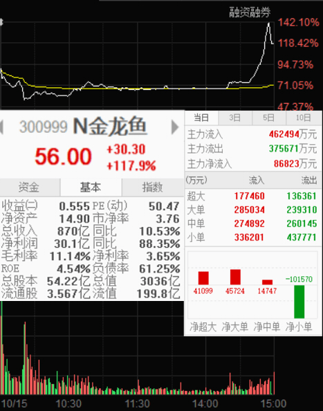 利润|金龙鱼首秀股价翻倍，市值超三千亿，利润规模比肩海天