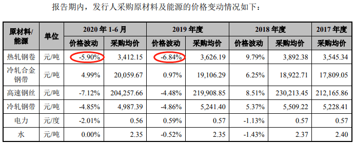 生产|恒而达营收滞涨上半年净现比19% IPO拟募资超总资产