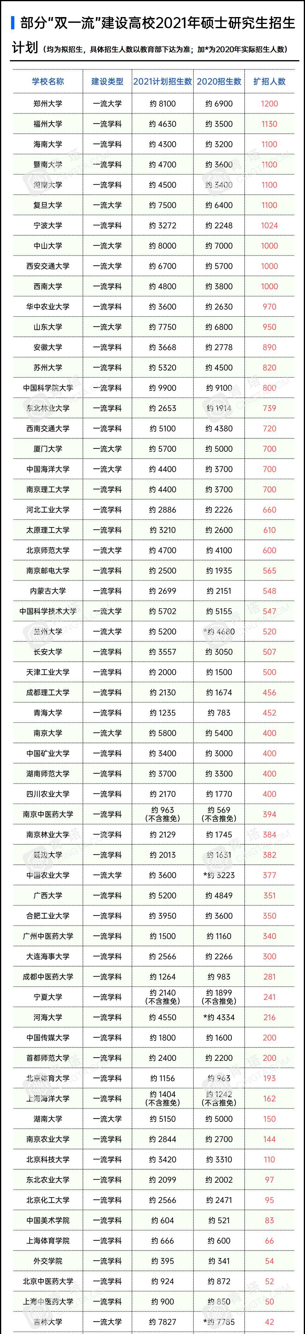 高校|扩招力度大，“双一流”高校公布2021年硕士招生人数