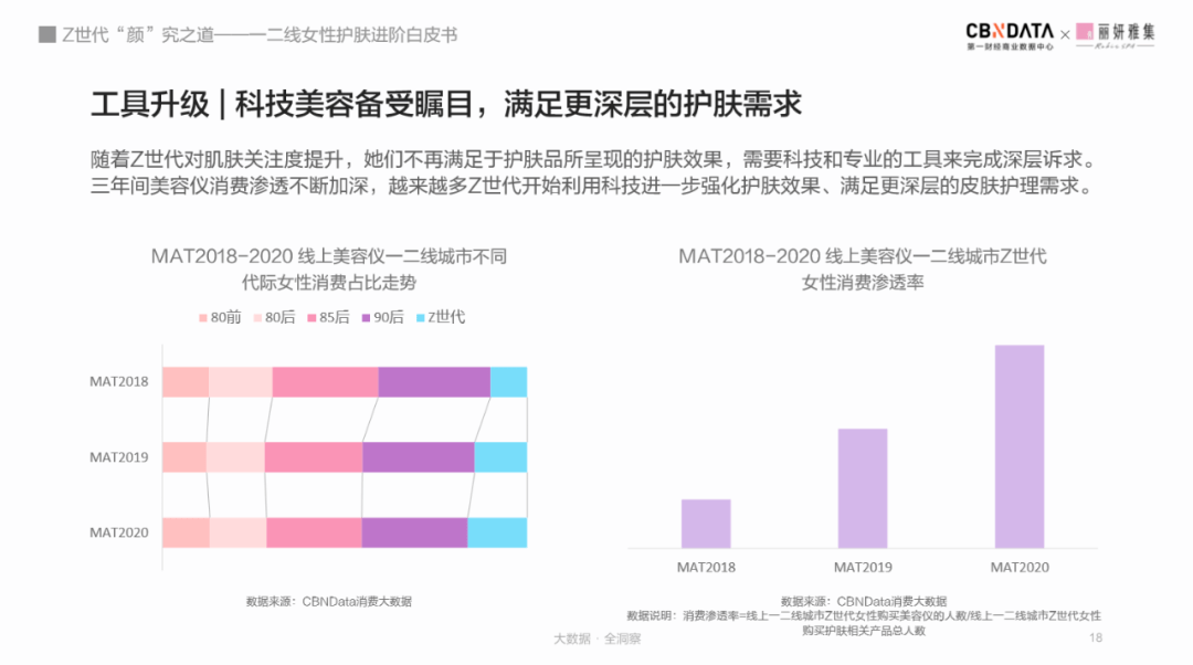 世代|后浪们的偶像包袱有多重？数据显示Z世代超前10年开始精致护肤 |CBNData报告