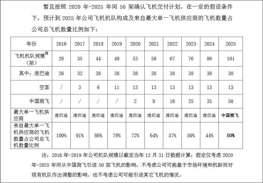 航空|华夏航空：百架国产飞机十年内交付完成，半数为ARJ21