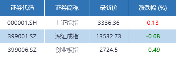 公募|基金收评 | 大盘缩量震荡，银行股强势！公募青睐三季报行情