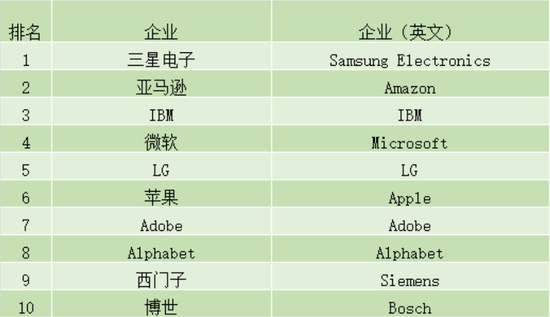 ibm排名(3)