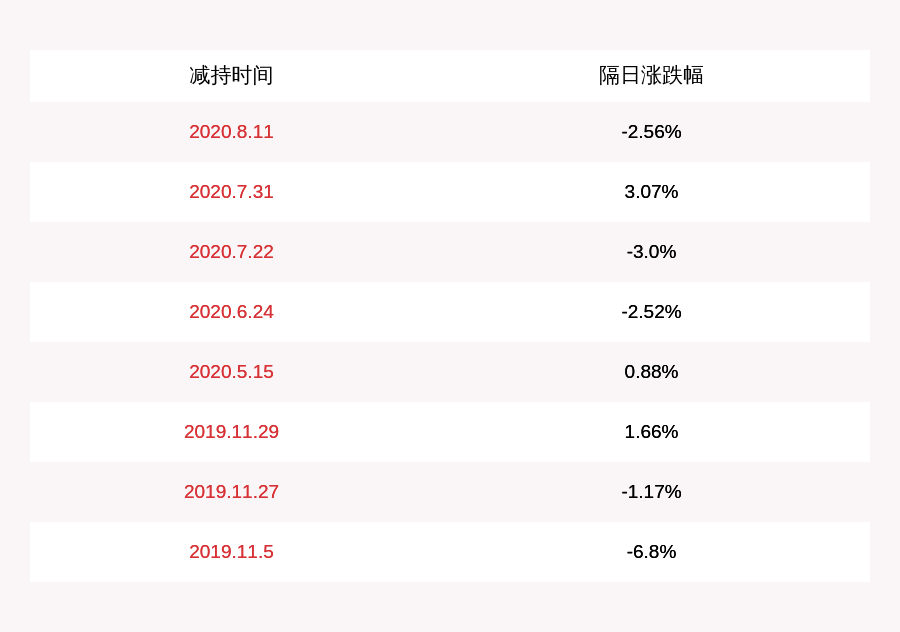 公司|注意！同有科技：股东杨永松拟减持公司不超过约480万股股份