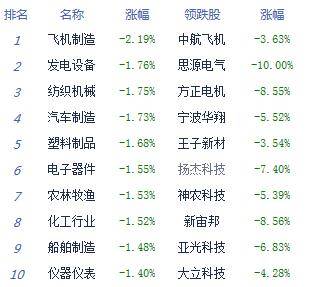 应用服务|午评:股指震荡下行沪指跌0.28% 煤炭银行逆势崛起