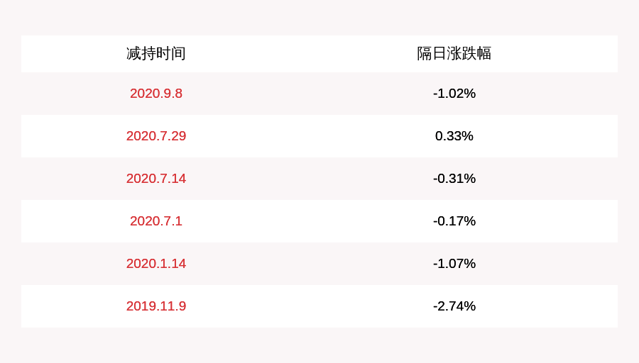 股份|注意！ST亚邦：总经理卢建平已减持约92万股，减持计划时间过半