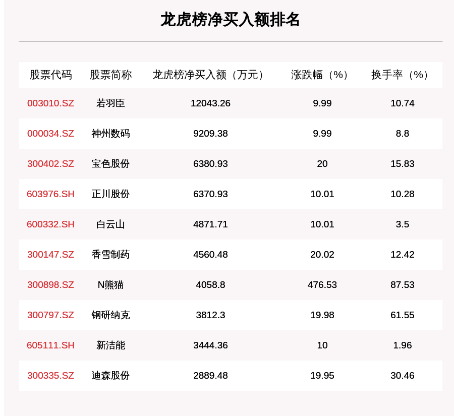 机构|10月16日龙虎榜解析：若羽臣净买入额最多，还有14只个股被机构扫货