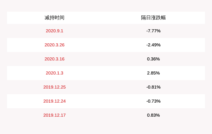 股东|寒锐钴业：三位股东合计减持约345万股，减持计划时间已过半