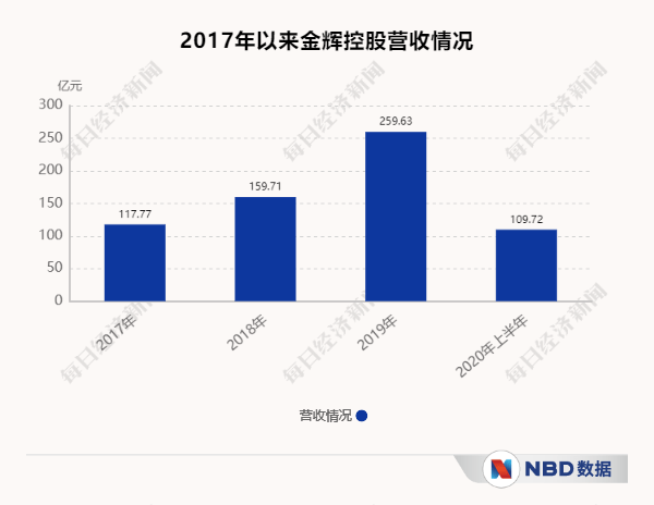 计划|金辉控股通过港交所聆讯，计划募集资金超31亿港元