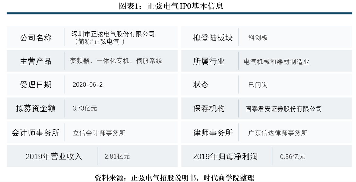 优惠|正弦电气逾期账款增加，补助和税收优惠占比近七成，关键部件易被卡脖子