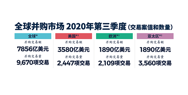 全球|全球三季度并购交易环比上涨78%，被疫情“捂住”的需求井喷