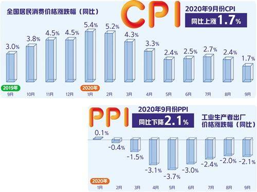 年内|食品拉涨作用下降 CPI涨幅年内首次落入“1区间”