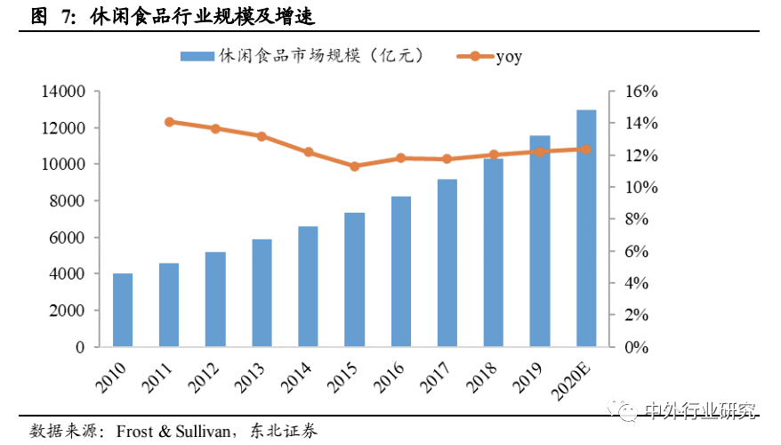 中国休闲食品gdp_中国gdp增长图