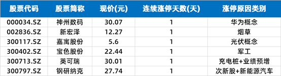 概念|涨停复盘 | 两市缩量震荡，抗流感概念表现活跃