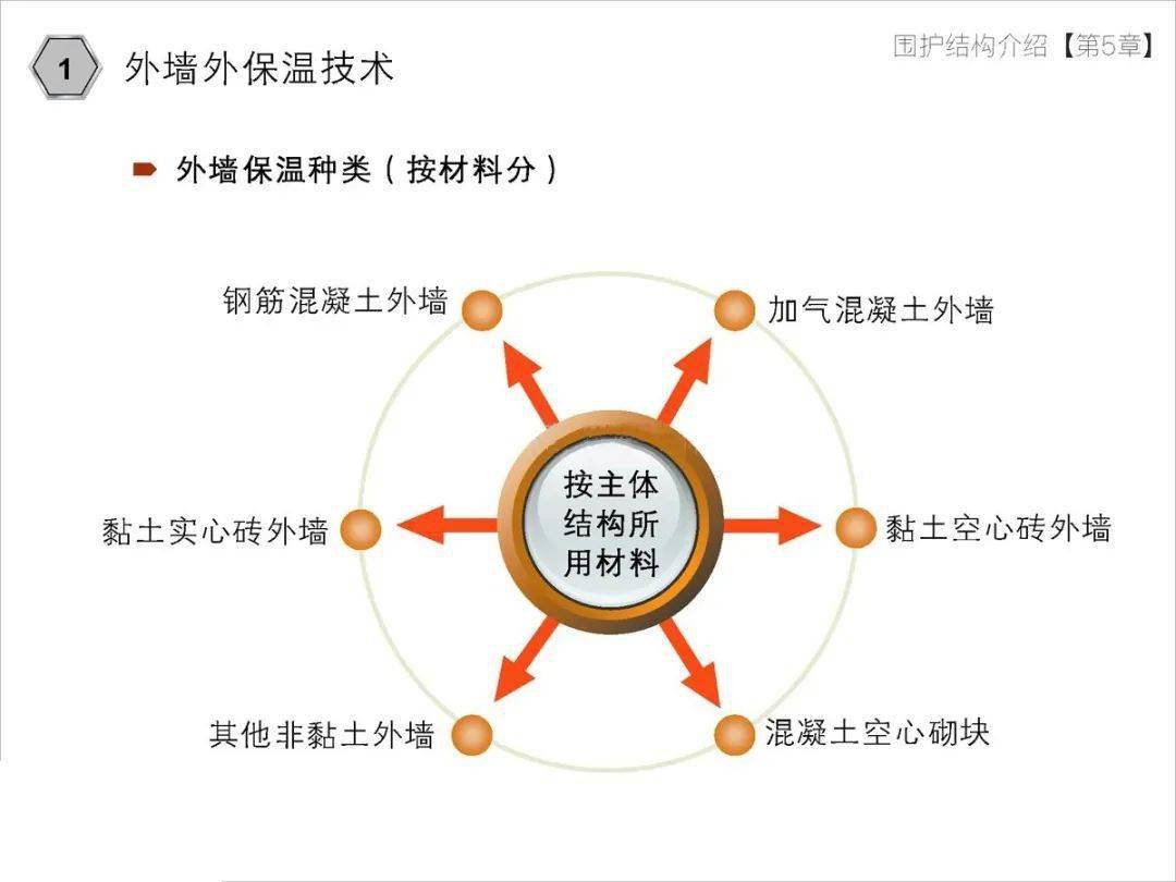 几种传统超低能耗建筑外墙外保温技术