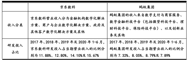 京东集团|京东数科：京东金条不依赖京东集团，三家子公司已无网贷业务