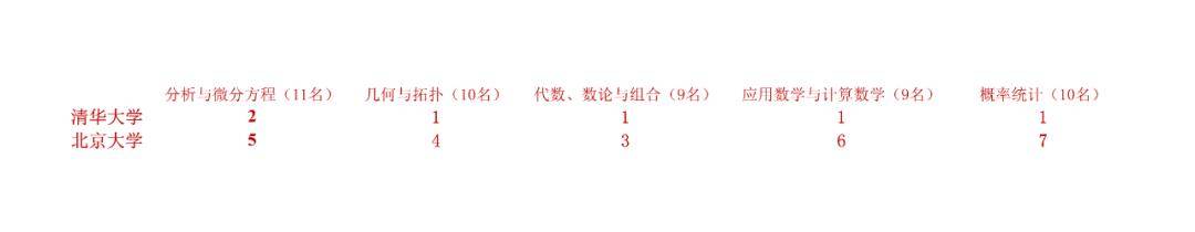 丘成桐|丘成桐“怒斥”2020年丘赛清华大学排名：一流大学的数学人才，究竟该怎么培养？