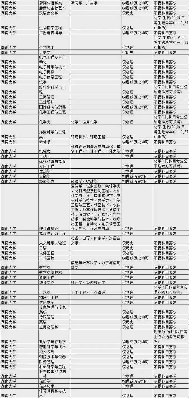 王牌|新高考选科要求最全合集！快收藏！全国985大学王牌专业