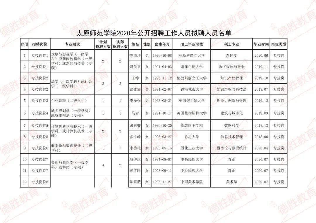 太原师范学院2020年公开招聘工作人员拟聘人员名单公示