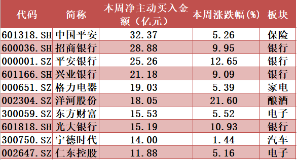 主力资金|揭秘本周聪明钱｜大金融个股“咸鱼翻身”遭抢爆；融资客激情出手再创纪录！