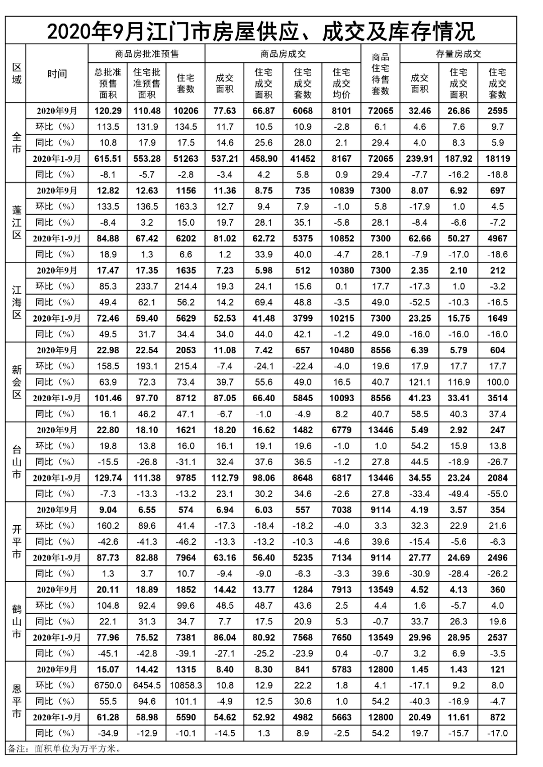 9月恩平一手住宅成交量猛增！均价如何？最新数据来了！