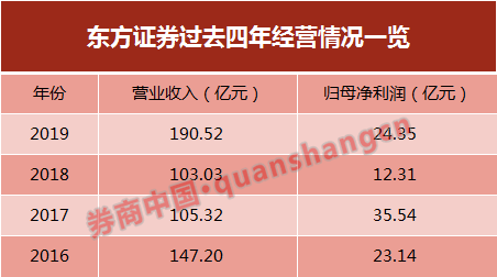 潘鑫军|59岁董事长辞职！掌舵公司17载，东方证券实现跨越式发展，任内成功实现A+H股上市