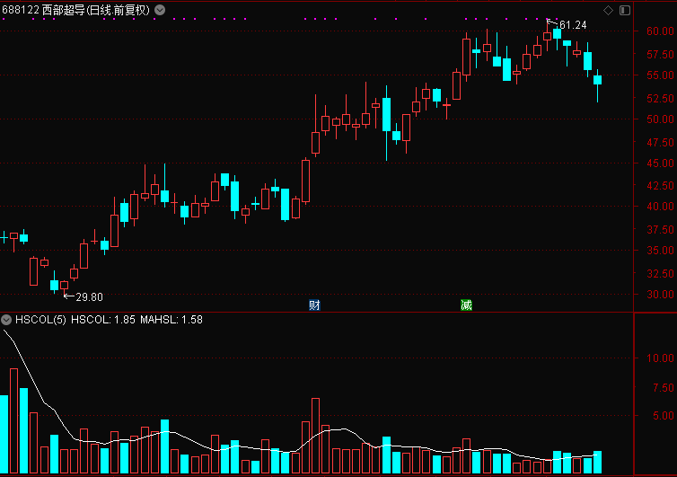 半导体|凉了？第三代半导体翻倍妖股多位股东出手，减持股份不超10%！业绩主要靠补贴！股民炸锅......