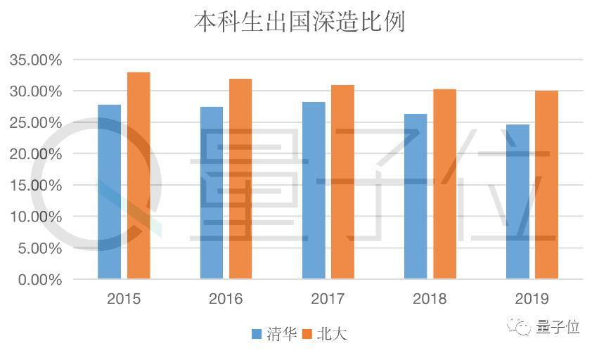 北大|清北毕业生5年来去向大数据：北大偏爱银行，清华更倾向国网