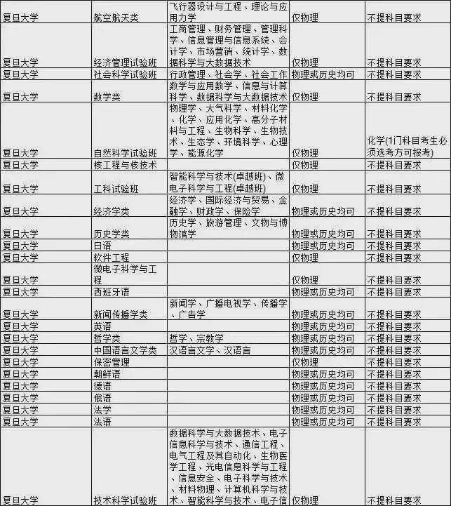 王牌|新高考选科要求最全合集！快收藏！全国985大学王牌专业