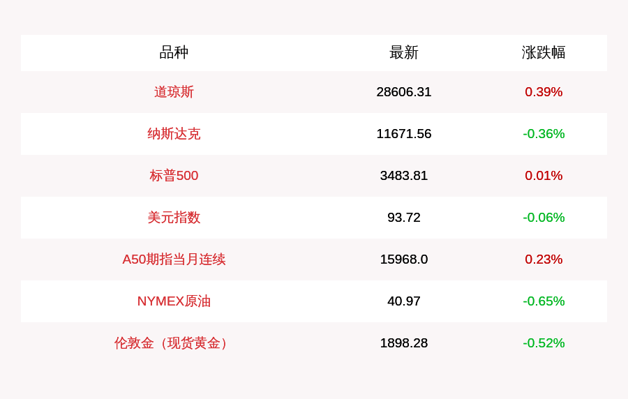 涨幅|10月17日道指收盘上涨112.11点，纳指下跌42.31点