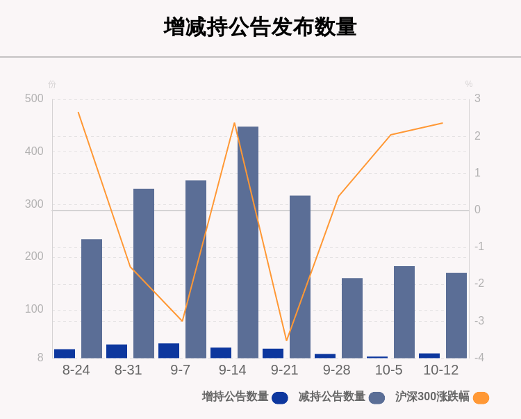 比例|聚焦增减持：本周57家公司遭股东减持，这5家公司被减持最多（附表格）