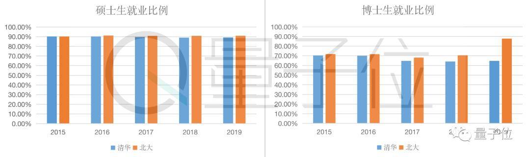 北大|清北毕业生5年来去向大数据：北大偏爱银行，清华更倾向国网