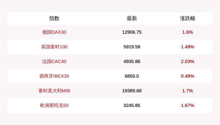 涨幅|10月16日德国DAX30指数收盘上涨1.6%，英国富时100指数收盘上涨1.49%