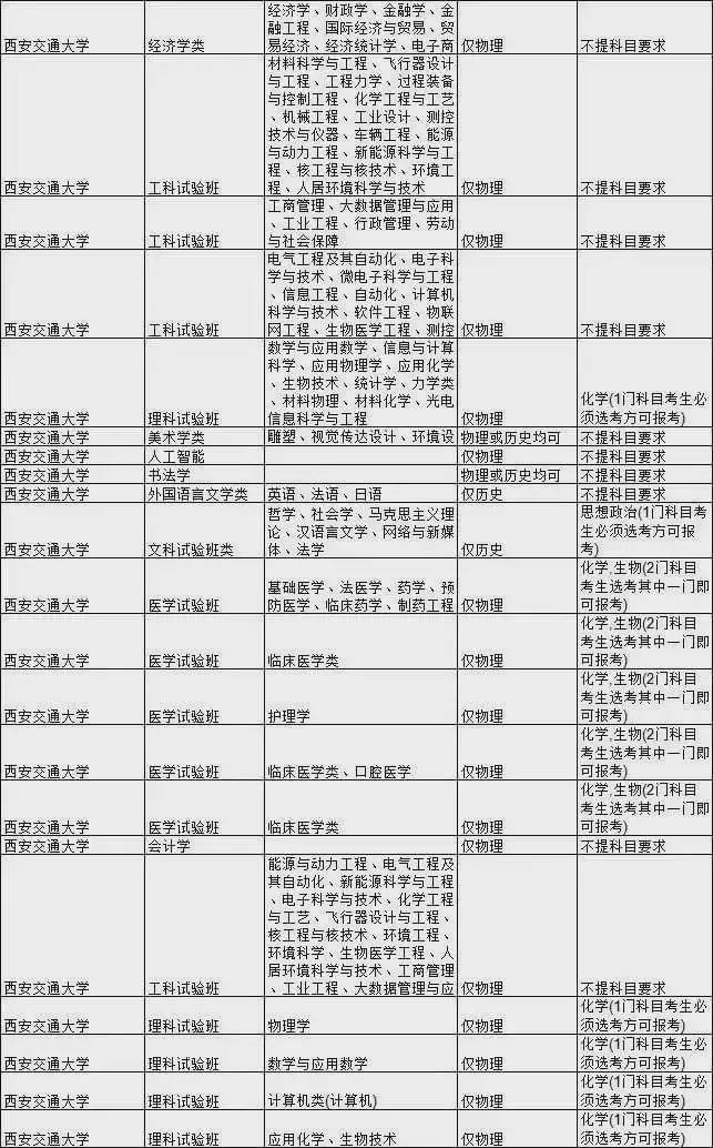 石网|985大学热门专业新高考选科要求汇总！