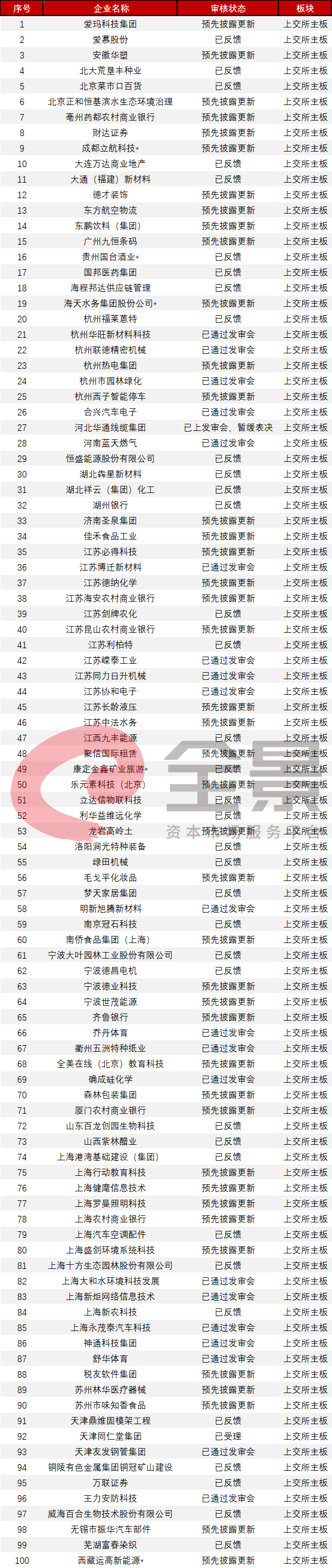 共和国|募资210亿，创业板最大IPO来袭！共和国“军车第一品牌”递交上市申请（附IPO排队列表）