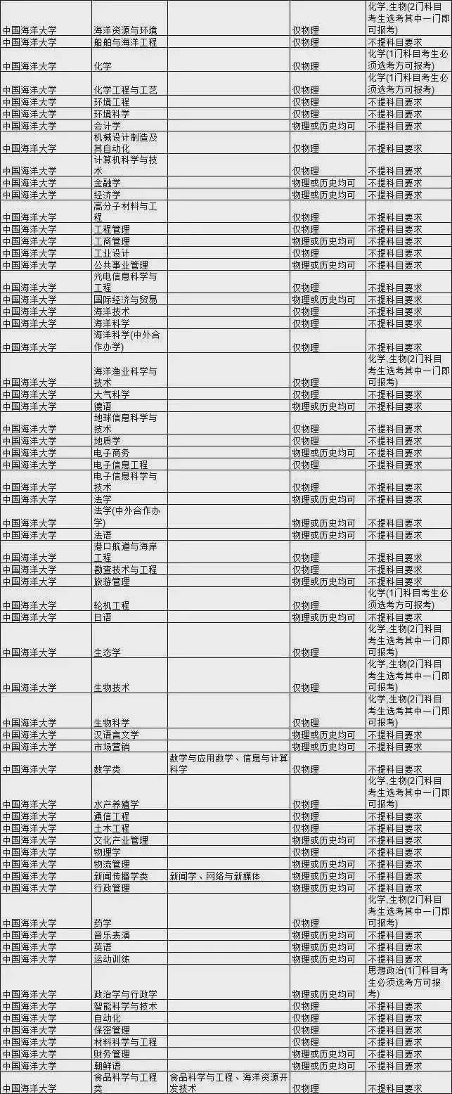 石网|985大学热门专业新高考选科要求汇总！