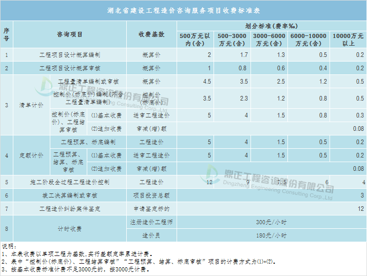 全过程工程咨询服务费计费方法与取费标准实操收藏版